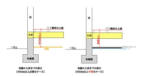 床高|【床高さ】居室の床高さの基準を分かりやすく解説